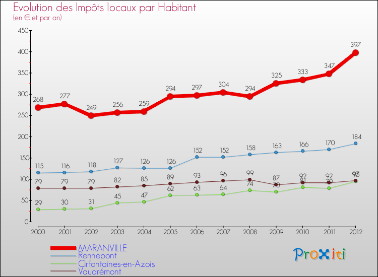 Evolution et montant des impôts locaux par Habitant pour MARANVILLE et les communes proches Comparaison des impôts locaux par habitant pour MARANVILLE et les communes voisines