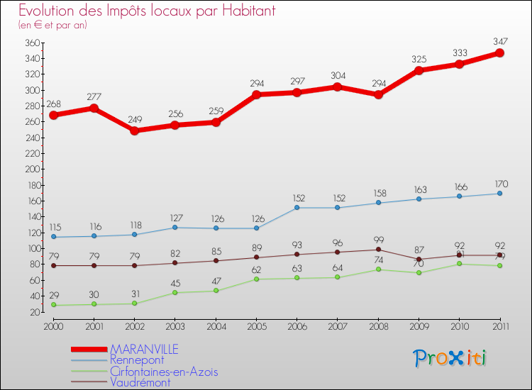 Evolution et montant des impôts locaux par Habitant pour MARANVILLE et les communes proches Comparaison des impôts locaux par habitant pour MARANVILLE et les communes voisines