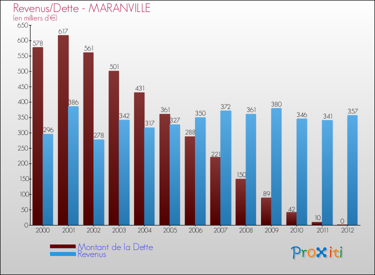 Evolution comparée de la dette et des revenus pour la commune de MARANVILLE de 2000 à 2012 Comparaison de la dette et des revenus pour MARANVILLE de 2000 à 2012
