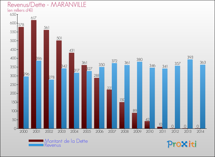 Evolution comparée de la dette et des revenus pour la commune de MARANVILLE de 2000 à 2014 Comparaison de la dette et des revenus pour MARANVILLE de 2000 à 2014