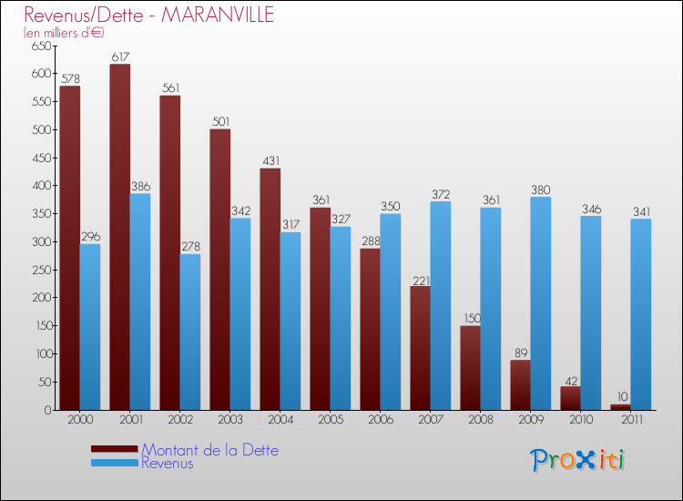 Evolution comparée de la dette et des revenus pour la commune de MARANVILLE de 2000 à 2011 Comparaison de la dette et des revenus pour MARANVILLE de 2000 à 2011