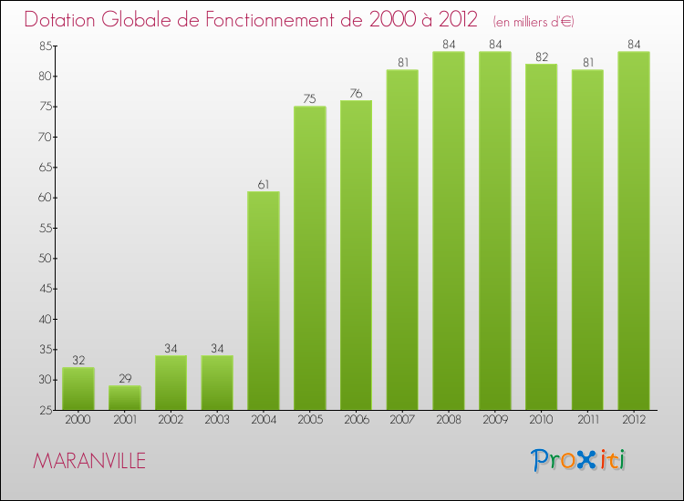 Evolution du montant de la Dotation Globale de Fonctionnement pour la commune de MARANVILLE de 2000 à 2012 Evolution du montant de la Dotation Globale de Fonctionnement pour MARANVILLE de 2000 à 2012