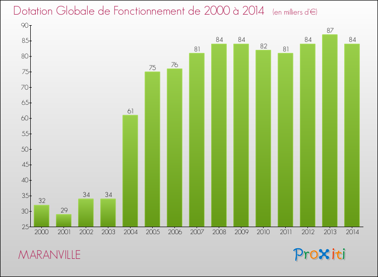 Evolution du montant de la Dotation Globale de Fonctionnement pour la commune de MARANVILLE de 2000 à 2014 Evolution du montant de la Dotation Globale de Fonctionnement pour MARANVILLE de 2000 à 2014