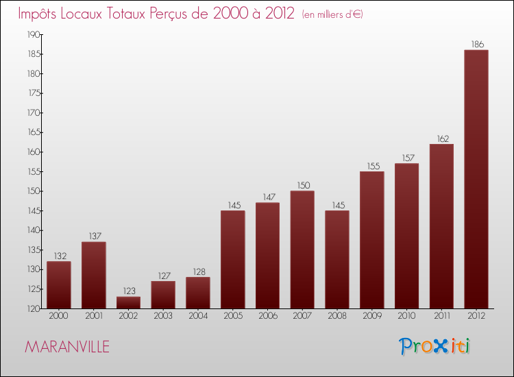 Evolution des Impôts Locaux pour la commune de MARANVILLE de 2000 à 2012 Evolution des Impôts Locaux pour MARANVILLE de 2000 à 2012