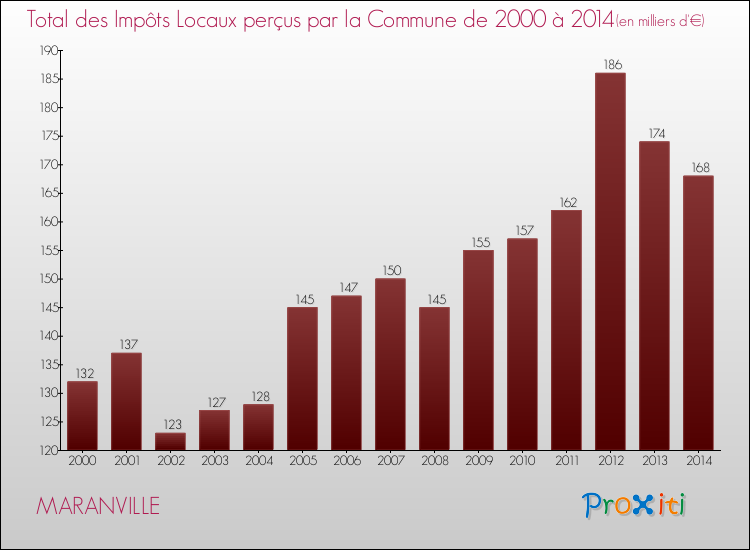 Evolution des Impôts Locaux pour la commune de MARANVILLE de 2000 à 2014 Evolution des Impôts Locaux pour MARANVILLE de 2000 à 2014