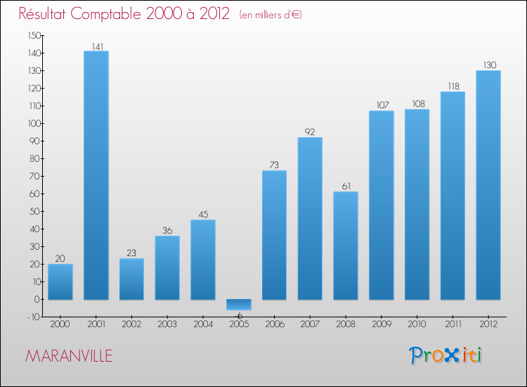 Evolution du résultat comptable pour la commune de MARANVILLE de 2000 à 2012 Evolution du résultat comptable pour MARANVILLE de 2000 à 2012