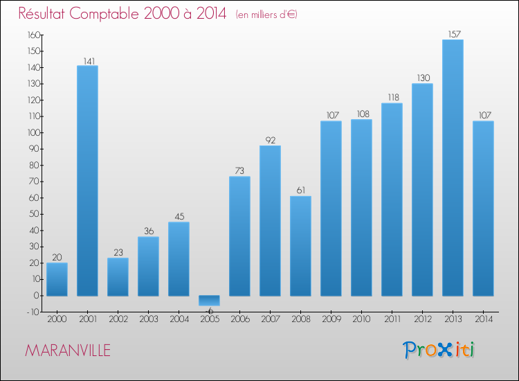 Evolution du résultat comptable pour la commune de MARANVILLE de 2000 à 2014 Evolution du résultat comptable pour MARANVILLE de 2000 à 2014
