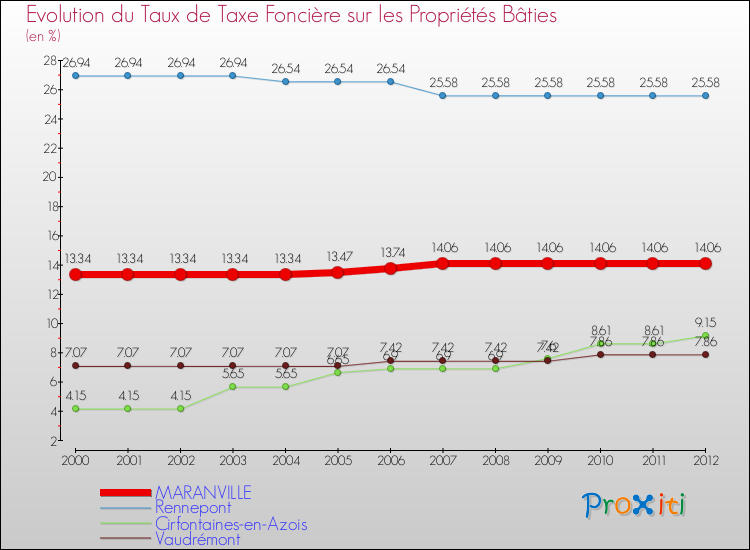 Evolution du taux de la taxe foncière sur le bati pour MARANVILLE et les communes proches de 2000 à 2012 Comparaison des taux de taxe foncière sur le bati pour MARANVILLE et les communes voisines de 2000 à 2012