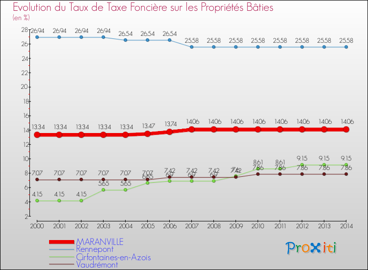 Evolution du taux de la taxe foncière sur le bati pour MARANVILLE et les communes proches de 2000 à 2014 Comparaison des taux de taxe foncière sur le bati pour MARANVILLE et les communes voisines de 2000 à 2014