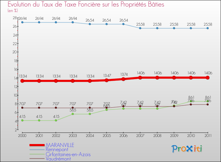 Evolution du taux de la taxe foncière sur le bati pour MARANVILLE et les communes proches Comparaison des taux de taxe foncière sur le bati pour MARANVILLE et les communes voisines