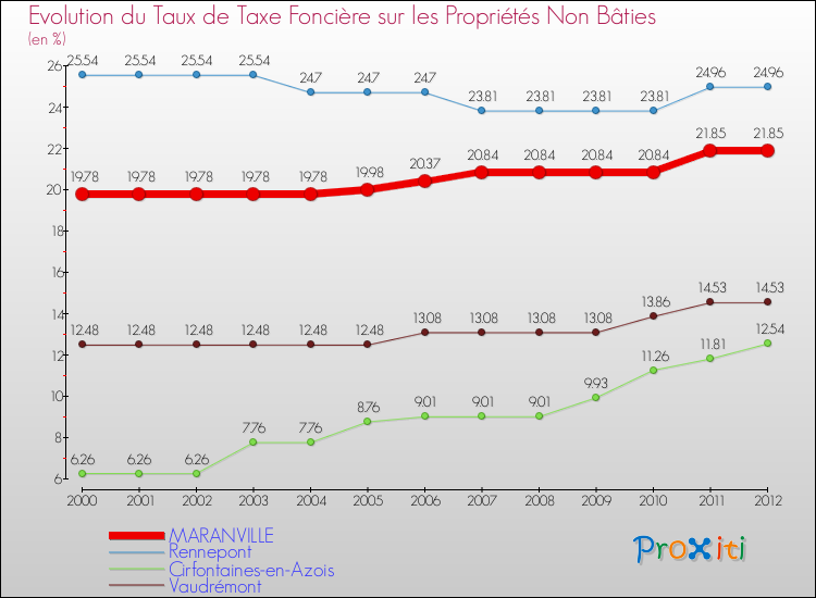Evolution du taux de la taxe foncière sur les immeubles et terrains non batis pour MARANVILLE et les communes proches de 2000 à 2012 Comparaison des taux de la taxe foncière sur les immeubles et terrains non batis pour MARANVILLE et les communes voisines de 2000 à 2012