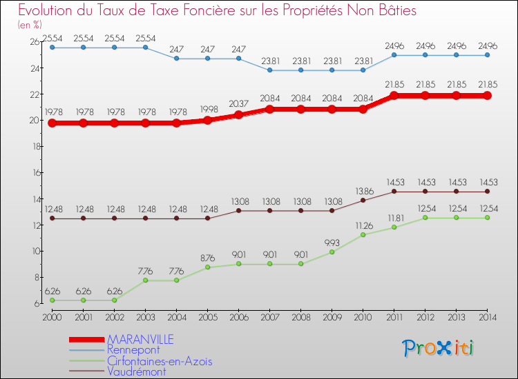 Evolution du taux de la taxe foncière sur les immeubles et terrains non batis pour MARANVILLE et les communes proches de 2000 à 2014 Comparaison des taux de la taxe foncière sur les immeubles et terrains non batis pour MARANVILLE et les communes voisines de 2000 à 2014