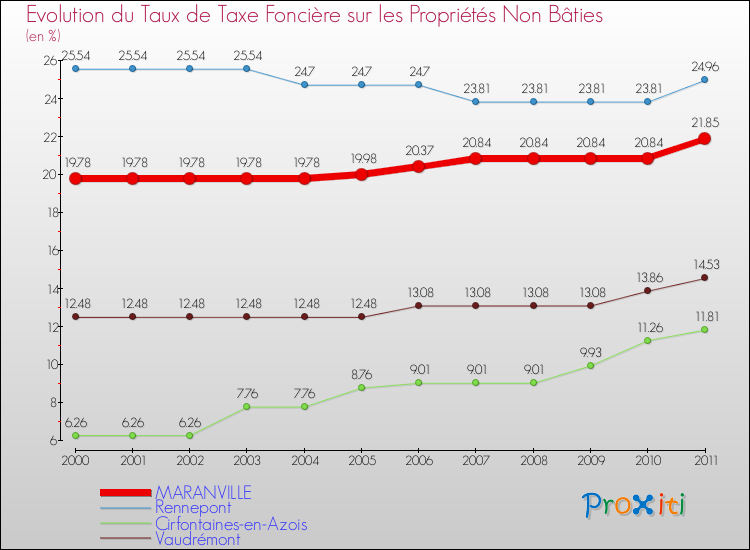 Evolution du taux de la taxe foncière sur les immeubles et terrains non batis pour MARANVILLE et les communes proches Comparaison des taux de la taxe foncière sur les immeubles et terrains non batis pour MARANVILLE et les communes voisines