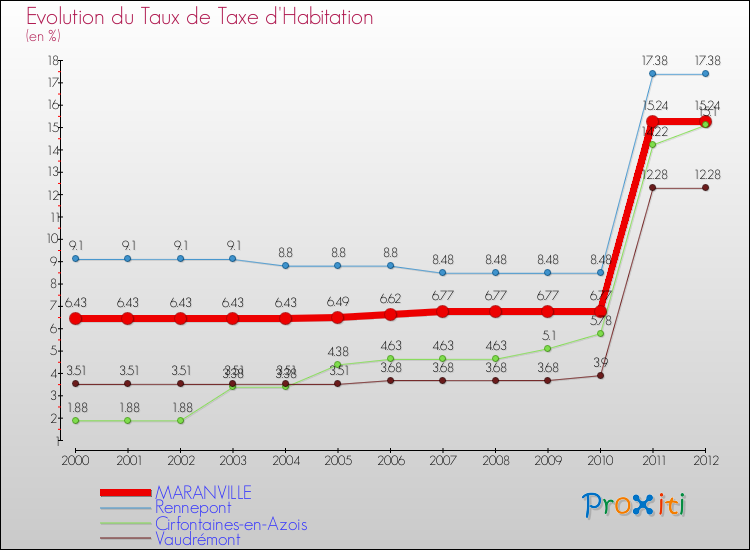 Evolution du taux de la taxe d'habitation pour MARANVILLE et les communes proches Comparaison des taux de la taxe d'habitation pour MARANVILLE et les communes voisines