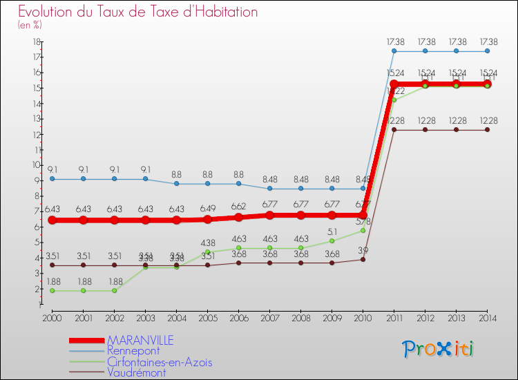 Evolution du taux de la taxe d'habitation pour MARANVILLE et les communes proches de 2000 à 2014 Comparaison des taux de la taxe d'habitation pour MARANVILLE et les communes voisines de 2000 à 2014