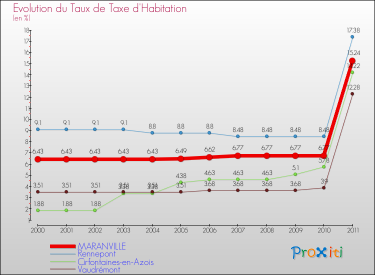 Evolution du taux de la taxe d'habitation pour MARANVILLE et les communes proches Comparaison des taux de la taxe d'habitation pour MARANVILLE et les communes voisines