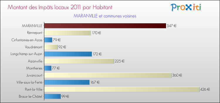 Montant des impôts locaux par Habitant pour MARANVILLE et les communes proches Comparaison des impôts locaux par habitant pour MARANVILLE et les communes voisines