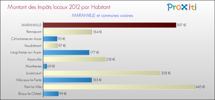 Montant des impôts locaux par Habitant pour MARANVILLE et les communes proches Comparaison des impôts locaux par habitant pour MARANVILLE et les communes voisines
