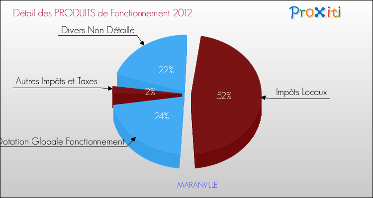 Décomposition du Budget de Fonctionnement 2012 de la commune de MARANVILLE Budget de Fonctionnement 2012 pour la commune de MARANVILLE
