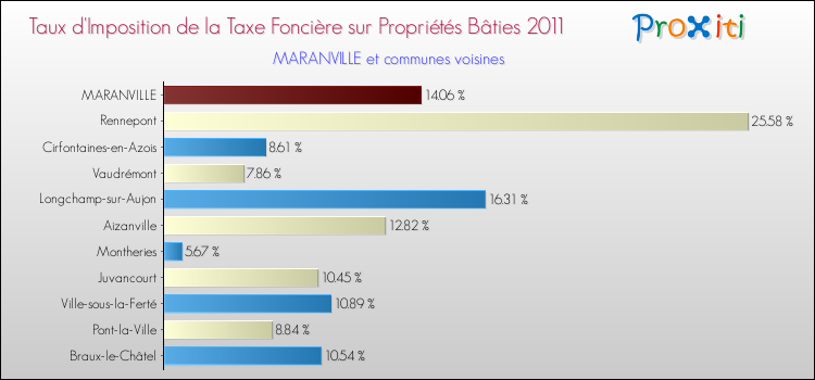 Taux d'imposition de la taxe foncière sur le bati 2011 pour MARANVILLE et les communes proches Comparaison des taux d'imposition de la taxe foncière sur le bati 2011 pour MARANVILLE et les communes voisines