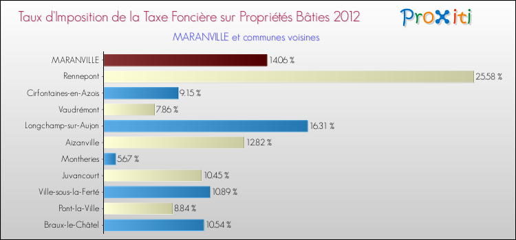 Taux d'imposition de la taxe foncière sur le bati 2012 pour MARANVILLE et les communes proches Comparaison des taux d'imposition de la taxe foncière sur le bati 2012 pour MARANVILLE et les communes voisines