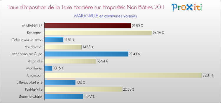 Taux d'imposition de la taxe foncière sur les immeubles et terrains non batis 2011 pour MARANVILLE et les communes proches Comparaison des taux d'imposition de la taxe foncière sur les immeubles et terrains non batis 2011 pour MARANVILLE et les communes voisines
