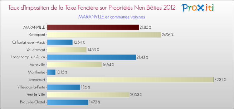 Taux d'imposition de la taxe foncière sur les immeubles et terrains non batis 2012 pour MARANVILLE et les communes proches Comparaison des taux d'imposition de la taxe foncière sur les immeubles et terrains non batis 2012 pour MARANVILLE et les communes voisines