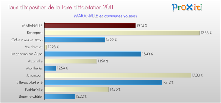 Taux d'imposition de la taxe d'habitation 2011 pour MARANVILLE et les communes proches Comparaison des taux d'imposition de la taxe d'habitation 2011 pour MARANVILLE et les communes voisines