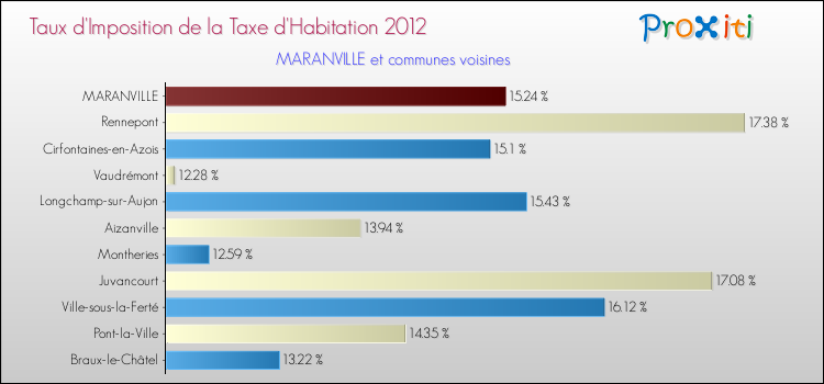 Taux d'imposition de la taxe d'habitation 2012 pour MARANVILLE et les communes proches Comparaison des taux d'imposition de la taxe d'habitation 2012 pour MARANVILLE et les communes voisines