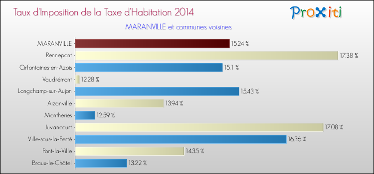 Taux d'imposition de la taxe d'habitation 2014 pour MARANVILLE et les communes proches Comparaison des taux d'imposition de la taxe d'habitation 2014 pour MARANVILLE et les communes voisines