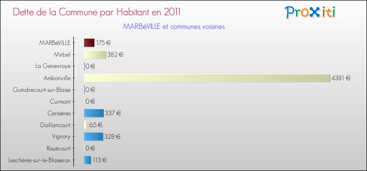 Dette par habitant de la commune en 2011 pour MARBéVILLE et les communes proches Comparaison de la dette par habitant de la commune en 2011 pour MARBéVILLE et les communes voisines