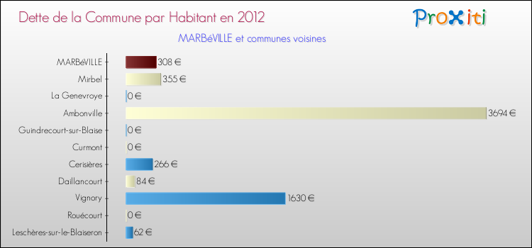 Dette par habitant de la commune en 2012 pour MARBéVILLE et les communes proches Comparaison de la dette par habitant de la commune en 2012 pour MARBéVILLE et les communes voisines