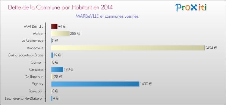 Dette par habitant de la commune en 2014 pour MARBéVILLE et les communes proches Comparaison de la dette par habitant de la commune en 2014 pour MARBéVILLE et les communes voisines