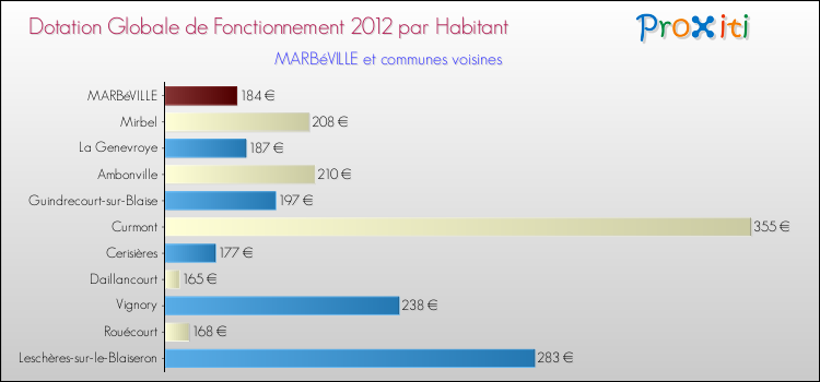 Montant des dotations globales de fonctionnement DGF par Habitant pour MARBéVILLE et les communes proches Comparaison des des dotations globales de fonctionnement DGF par habitant pour MARBéVILLE et les communes voisines
