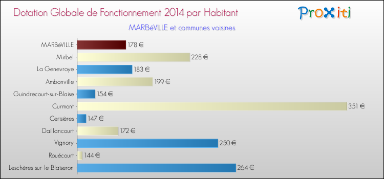 Montant des dotations globales de fonctionnement DGF par Habitant pour MARBéVILLE et les communes proches en 2014. Comparaison des des dotations globales de fonctionnement DGF par habitant pour MARBéVILLE et les communes voisines en 2014.