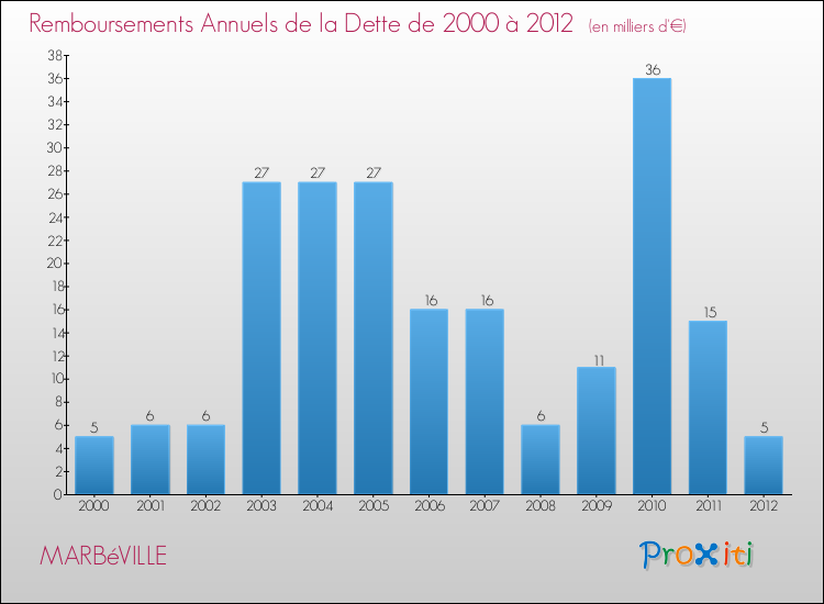 Evolution de l'annuité de la dette pour la commune de MARBéVILLE de 2000 à 2012 Annuités de la dette pour MARBéVILLE de 2000 à 2012