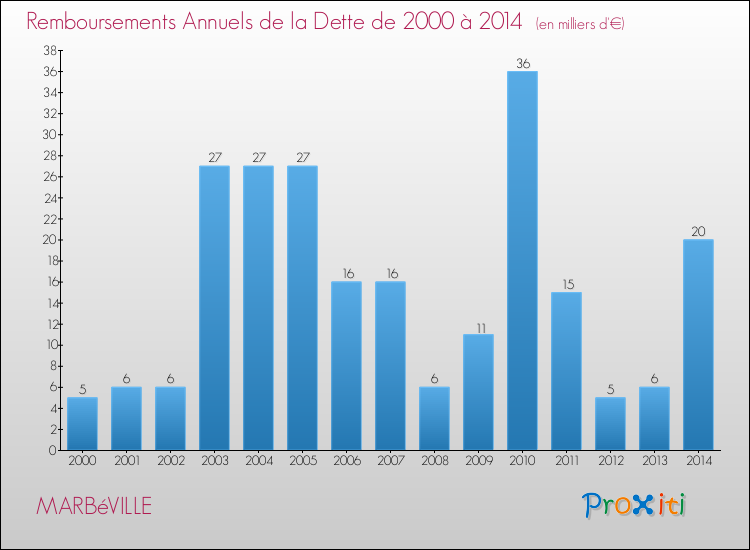 Evolution de l'annuité de la dette pour la commune de MARBéVILLE de 2000 à 2014 Annuités de la dette pour MARBéVILLE de 2000 à 2014