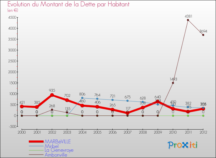 Evolution de la dette par habitant pour la commune de MARBéVILLE et les communes proches de 2000 à 2012 Comparaison de la dette par habitant pour MARBéVILLE et les communes voisines de 2000 à 2012