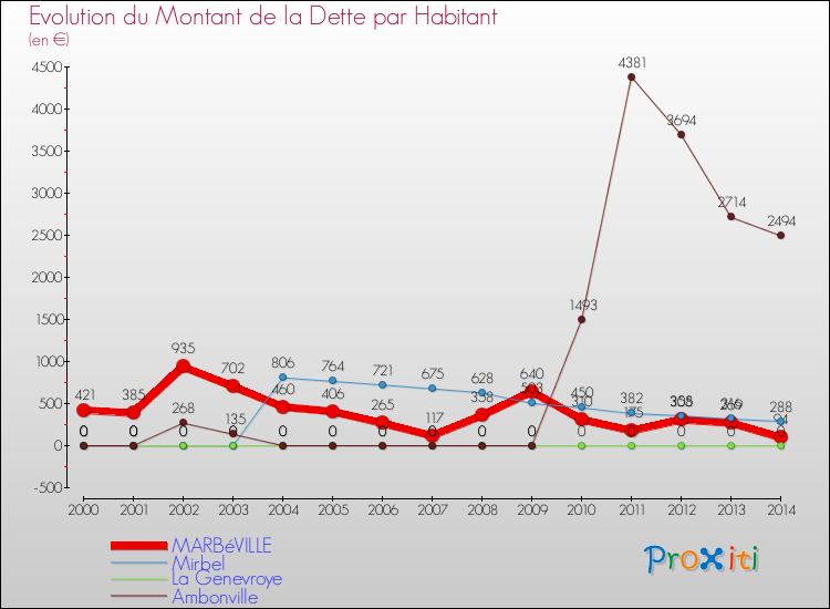 Evolution de la dette par habitant pour la commune de MARBéVILLE et les communes proches de 2000 à 2014 Comparaison de la dette par habitant pour MARBéVILLE et les communes voisines de 2000 à 2014