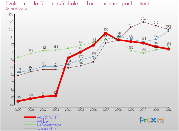 Evolution et montant de la dotation globale de fonctionnement par Habitant pour MARBéVILLE et les communes proches Comparaison des dotations globales de fonctionnement par habitant pour MARBéVILLE et les communes voisines