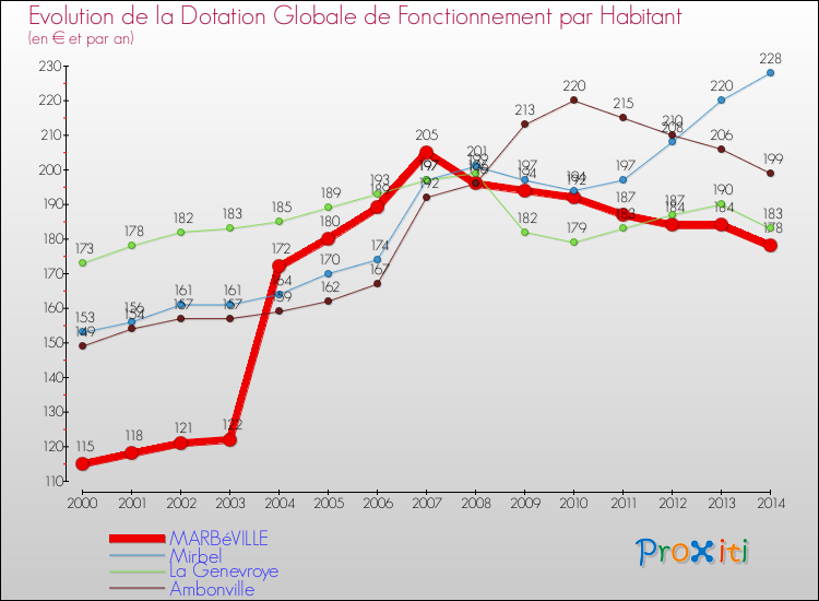 Evolution et montant de la dotation globale de fonctionnement par Habitant pour MARBéVILLE et les communes proches de 2000 à 2014. Comparaison des dotations globales de fonctionnement par habitant pour MARBéVILLE et les communes voisines de 2000 à 2014.
