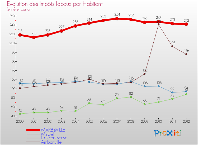 Evolution et montant des impôts locaux par Habitant pour MARBéVILLE et les communes proches Comparaison des impôts locaux par habitant pour MARBéVILLE et les communes voisines
