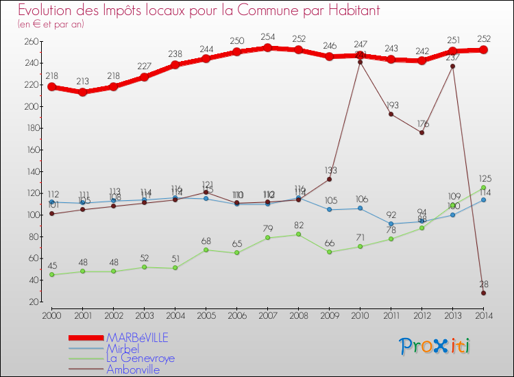 Evolution et montant des impôts locaux par Habitant pour MARBéVILLE et les communes proches de 2000 à 2014 Comparaison des impôts locaux par habitant pour MARBéVILLE et les communes voisines de 2000 à 2014