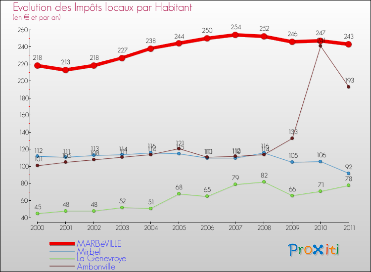 Evolution et montant des impôts locaux par Habitant pour MARBéVILLE et les communes proches Comparaison des impôts locaux par habitant pour MARBéVILLE et les communes voisines