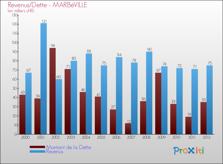 Evolution comparée de la dette et des revenus pour la commune de MARBéVILLE de 2000 à 2012 Comparaison de la dette et des revenus pour MARBéVILLE de 2000 à 2012