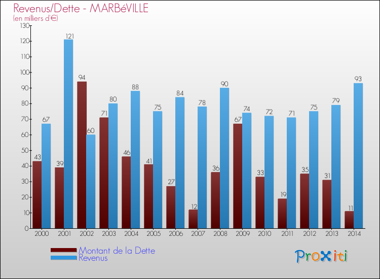 Evolution comparée de la dette et des revenus pour la commune de MARBéVILLE de 2000 à 2014 Comparaison de la dette et des revenus pour MARBéVILLE de 2000 à 2014