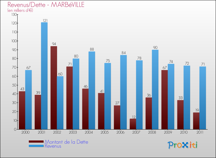 Evolution comparée de la dette et des revenus pour la commune de MARBéVILLE de 2000 à 2011 Comparaison de la dette et des revenus pour MARBéVILLE de 2000 à 2011