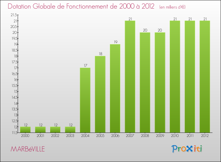 Evolution du montant de la Dotation Globale de Fonctionnement pour la commune de MARBéVILLE de 2000 à 2012 Evolution du montant de la Dotation Globale de Fonctionnement pour MARBéVILLE de 2000 à 2012
