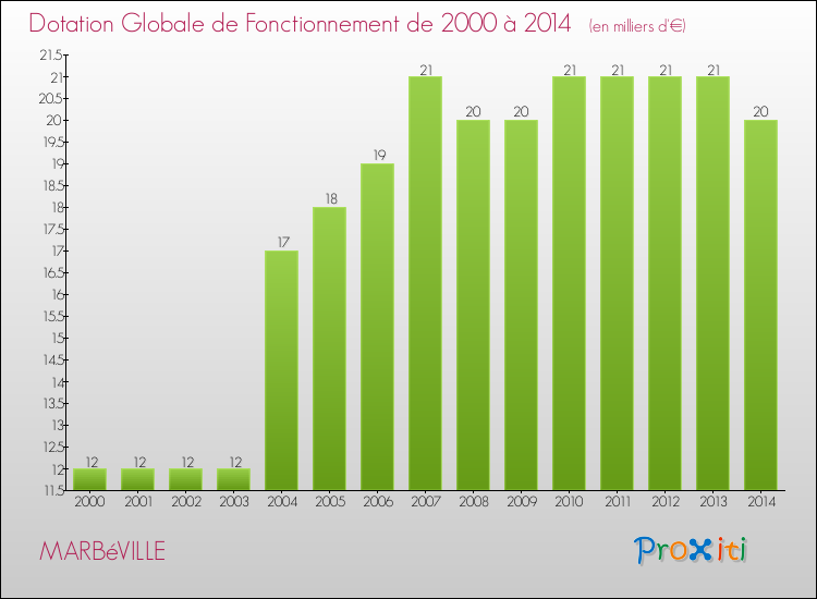 Evolution du montant de la Dotation Globale de Fonctionnement pour la commune de MARBéVILLE de 2000 à 2014 Evolution du montant de la Dotation Globale de Fonctionnement pour MARBéVILLE de 2000 à 2014