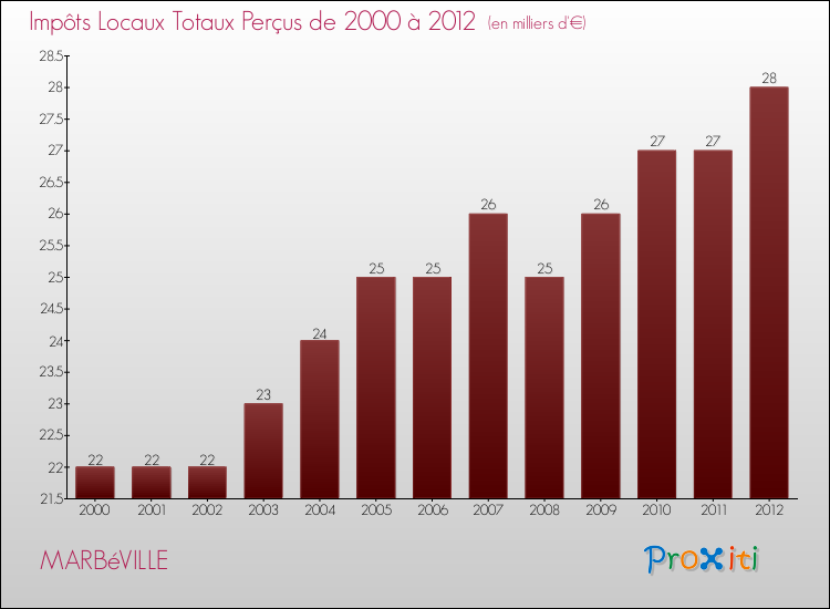 Evolution des Impôts Locaux pour la commune de MARBéVILLE de 2000 à 2012 Evolution des Impôts Locaux pour MARBéVILLE de 2000 à 2012